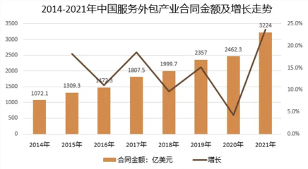 2022年軟件外包服務(wù) 技術(shù)驅(qū)動(dòng)下的行業(yè)優(yōu)勢與深刻變革